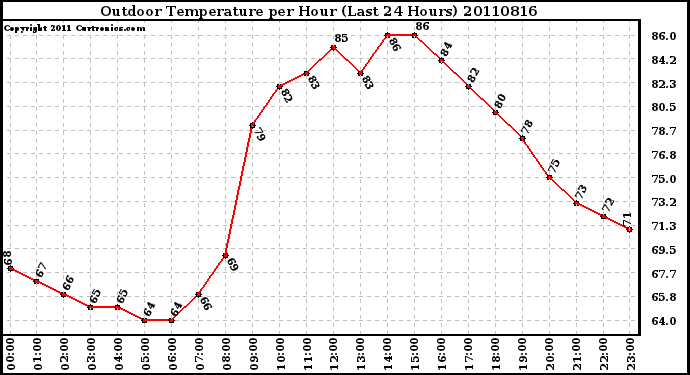 Milwaukee Weather Outdoor Temperature per Hour (Last 24 Hours)