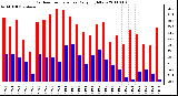 Milwaukee Weather Outdoor Temperature Daily High/Low