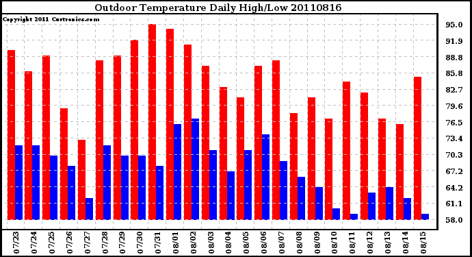 Milwaukee Weather Outdoor Temperature Daily High/Low