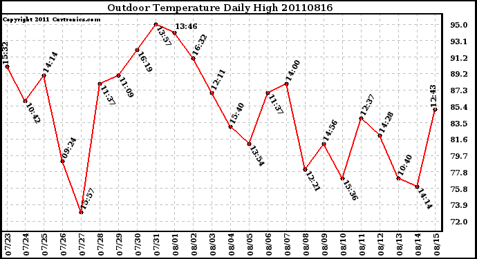 Milwaukee Weather Outdoor Temperature Daily High