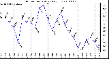 Milwaukee Weather Outdoor Temperature Daily Low