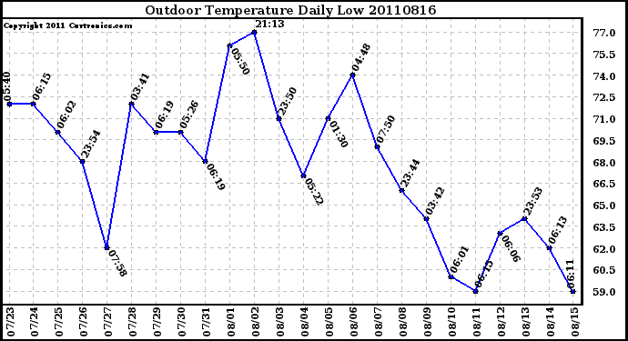 Milwaukee Weather Outdoor Temperature Daily Low