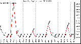 Milwaukee Weather Rain (By Day) (inches)