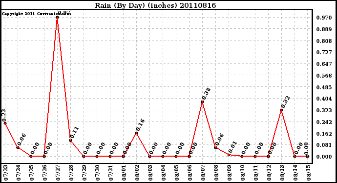 Milwaukee Weather Rain (By Day) (inches)