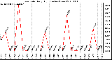 Milwaukee Weather Rain Rate Daily High (Inches/Hour)