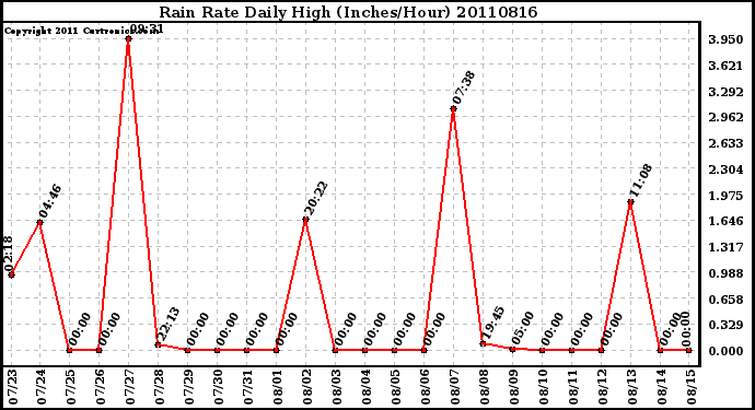 Milwaukee Weather Rain Rate Daily High (Inches/Hour)