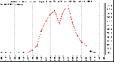 Milwaukee Weather Average Solar Radiation per Hour W/m2 (Last 24 Hours)