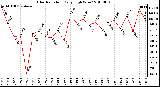 Milwaukee Weather Solar Radiation Daily High W/m2