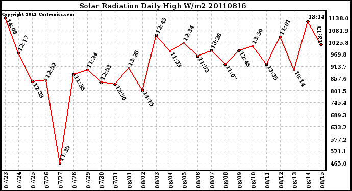 Milwaukee Weather Solar Radiation Daily High W/m2