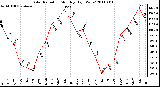 Milwaukee Weather Solar Radiation Monthly High W/m2