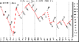 Milwaukee Weather THSW Index Daily High (F)