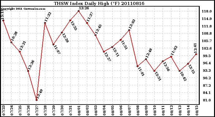 Milwaukee Weather THSW Index Daily High (F)