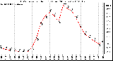 Milwaukee Weather THSW Index per Hour (F) (Last 24 Hours)