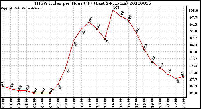 Milwaukee Weather THSW Index per Hour (F) (Last 24 Hours)