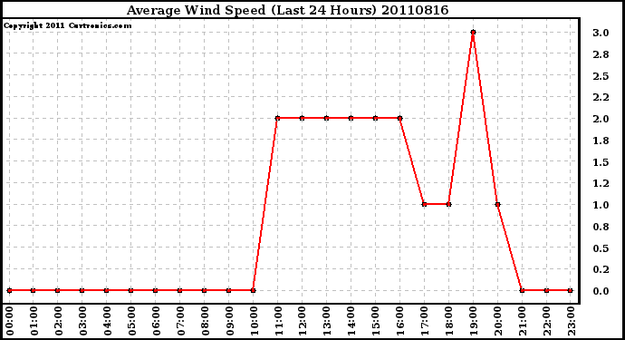 Milwaukee Weather Average Wind Speed (Last 24 Hours)