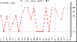 Milwaukee Weather Wind Direction (By Day)