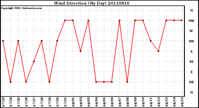 Milwaukee Weather Wind Direction (By Day)