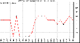 Milwaukee Weather Wind Direction (Last 24 Hours)