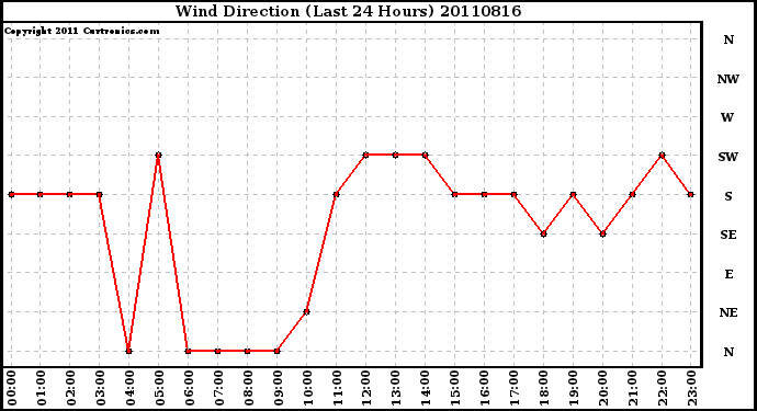 Milwaukee Weather Wind Direction (Last 24 Hours)