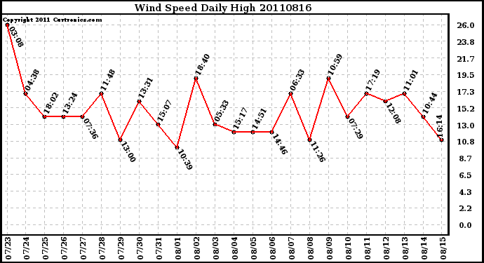 Milwaukee Weather Wind Speed Daily High