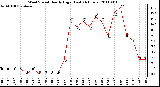 Milwaukee Weather Wind Speed Hourly High (Last 24 Hours)