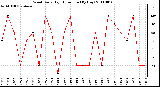 Milwaukee Weather Wind Daily High Direction (By Day)