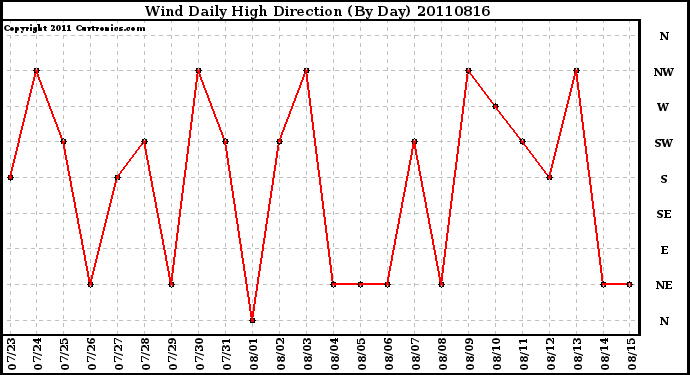 Milwaukee Weather Wind Daily High Direction (By Day)