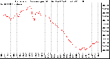 Milwaukee Weather Barometric Pressure per Minute (Last 24 Hours)