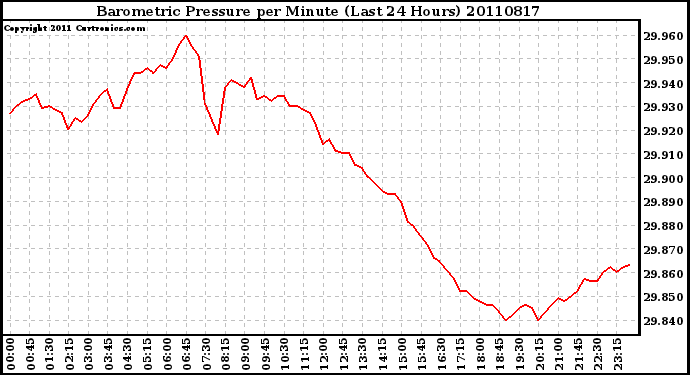 Milwaukee Weather Barometric Pressure per Minute (Last 24 Hours)