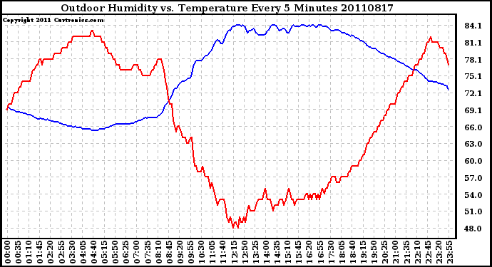 Milwaukee Weather Outdoor Humidity vs. Temperature Every 5 Minutes