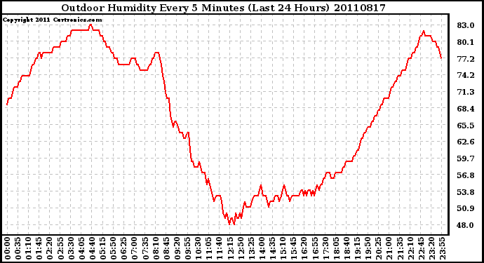 Milwaukee Weather Outdoor Humidity Every 5 Minutes (Last 24 Hours)