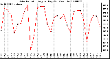 Milwaukee Weather Solar Radiation Avg per Day W/m2/minute