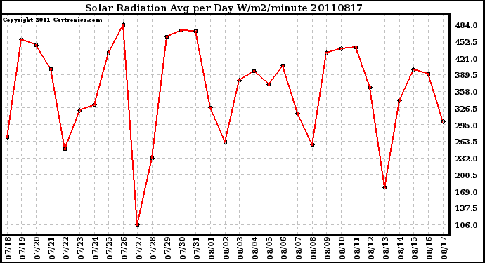 Milwaukee Weather Solar Radiation Avg per Day W/m2/minute