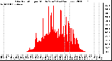 Milwaukee Weather Solar Radiation per Minute W/m2 (Last 24 Hours)