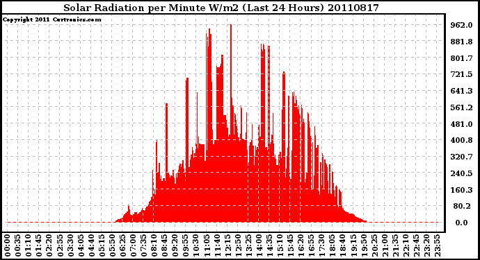 Milwaukee Weather Solar Radiation per Minute W/m2 (Last 24 Hours)