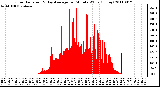 Milwaukee Weather Solar Radiation & Day Average per Minute W/m2 (Today)