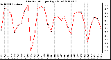 Milwaukee Weather Solar Radiation per Day KW/m2