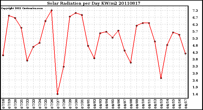 Milwaukee Weather Solar Radiation per Day KW/m2