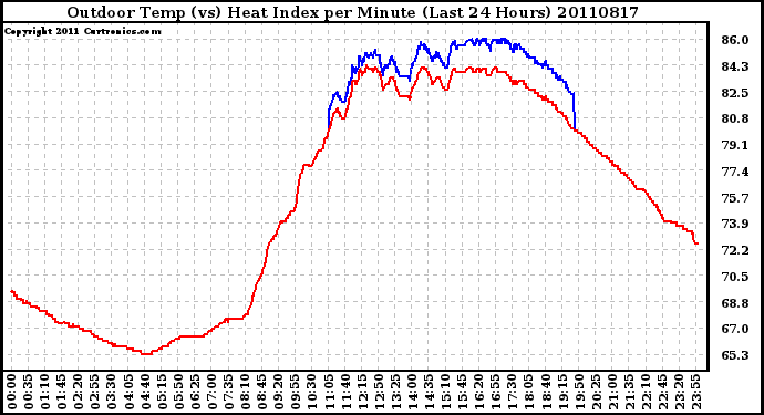 Milwaukee Weather Outdoor Temp (vs) Heat Index per Minute (Last 24 Hours)