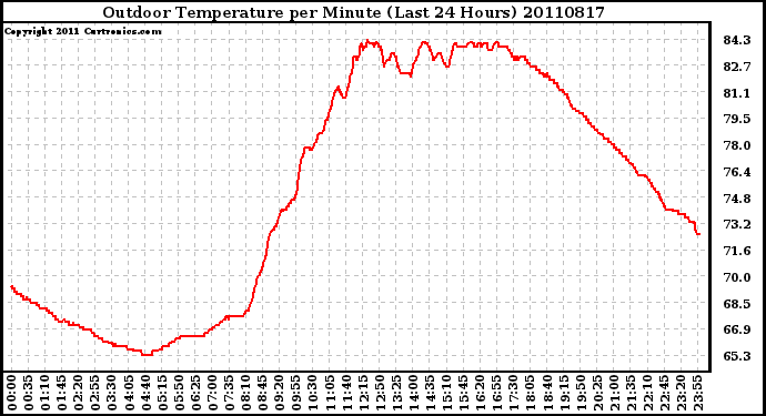 Milwaukee Weather Outdoor Temperature per Minute (Last 24 Hours)