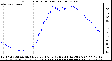 Milwaukee Weather Wind Chill per Minute (Last 24 Hours)