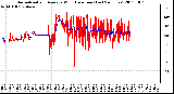 Milwaukee Weather Normalized and Average Wind Direction (Last 24 Hours)