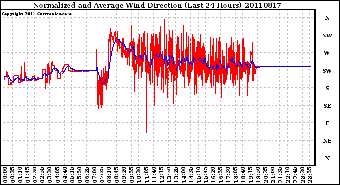 Milwaukee Weather Normalized and Average Wind Direction (Last 24 Hours)