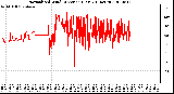 Milwaukee Weather Normalized Wind Direction (Last 24 Hours)