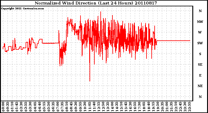 Milwaukee Weather Normalized Wind Direction (Last 24 Hours)