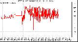 Milwaukee Weather Wind Direction (Last 24 Hours)