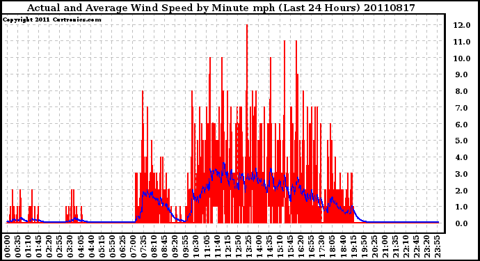 Milwaukee Weather Actual and Average Wind Speed by Minute mph (Last 24 Hours)