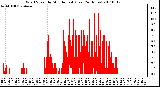 Milwaukee Weather Wind Speed by Minute mph (Last 24 Hours)