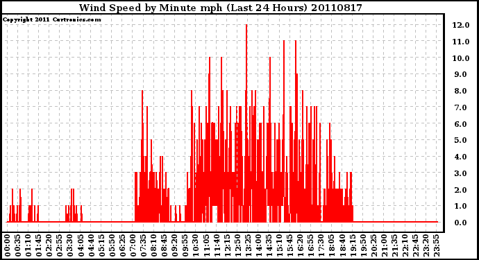 Milwaukee Weather Wind Speed by Minute mph (Last 24 Hours)