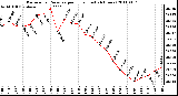 Milwaukee Weather Barometric Pressure per Hour (Last 24 Hours)